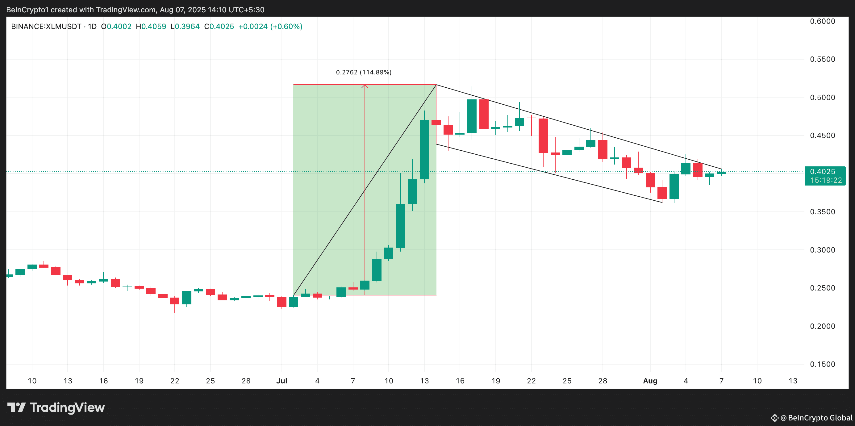 XLM Bull Flag Pattern.
