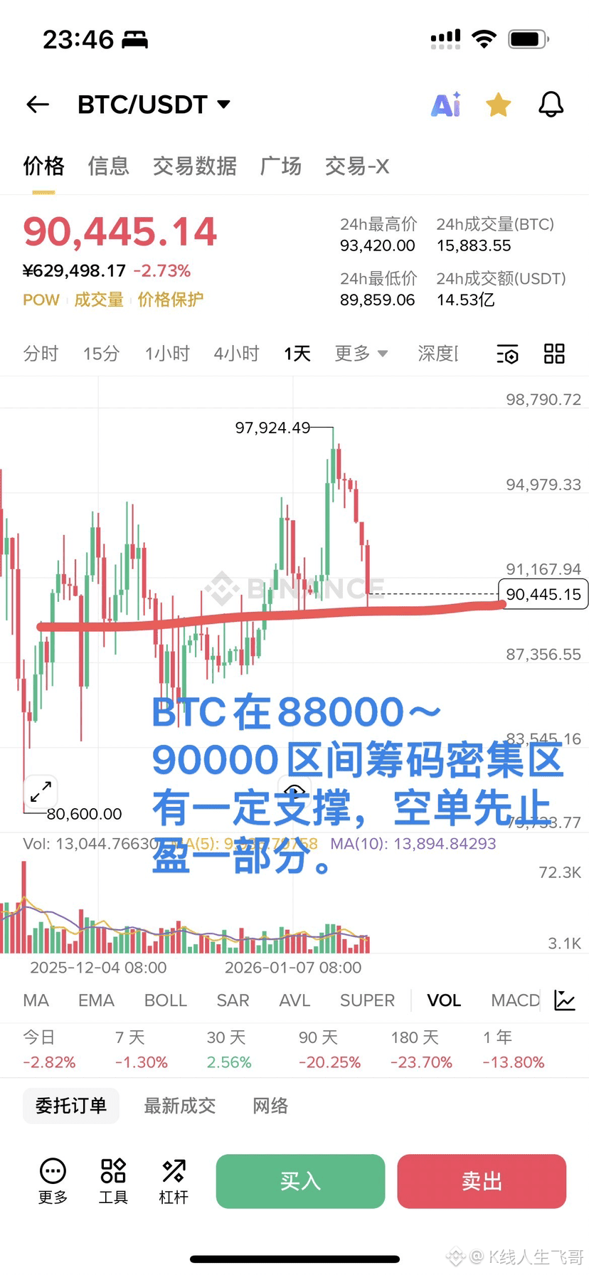 价值投资比特币的思路| K线人生飞哥发布于币安广场