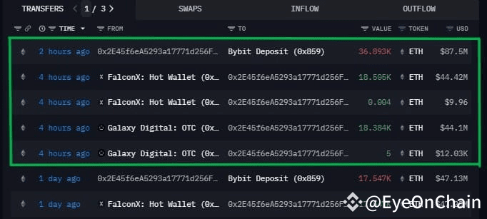 Market drops? No worries—Bybit keeps stacking $ETH . In the ...