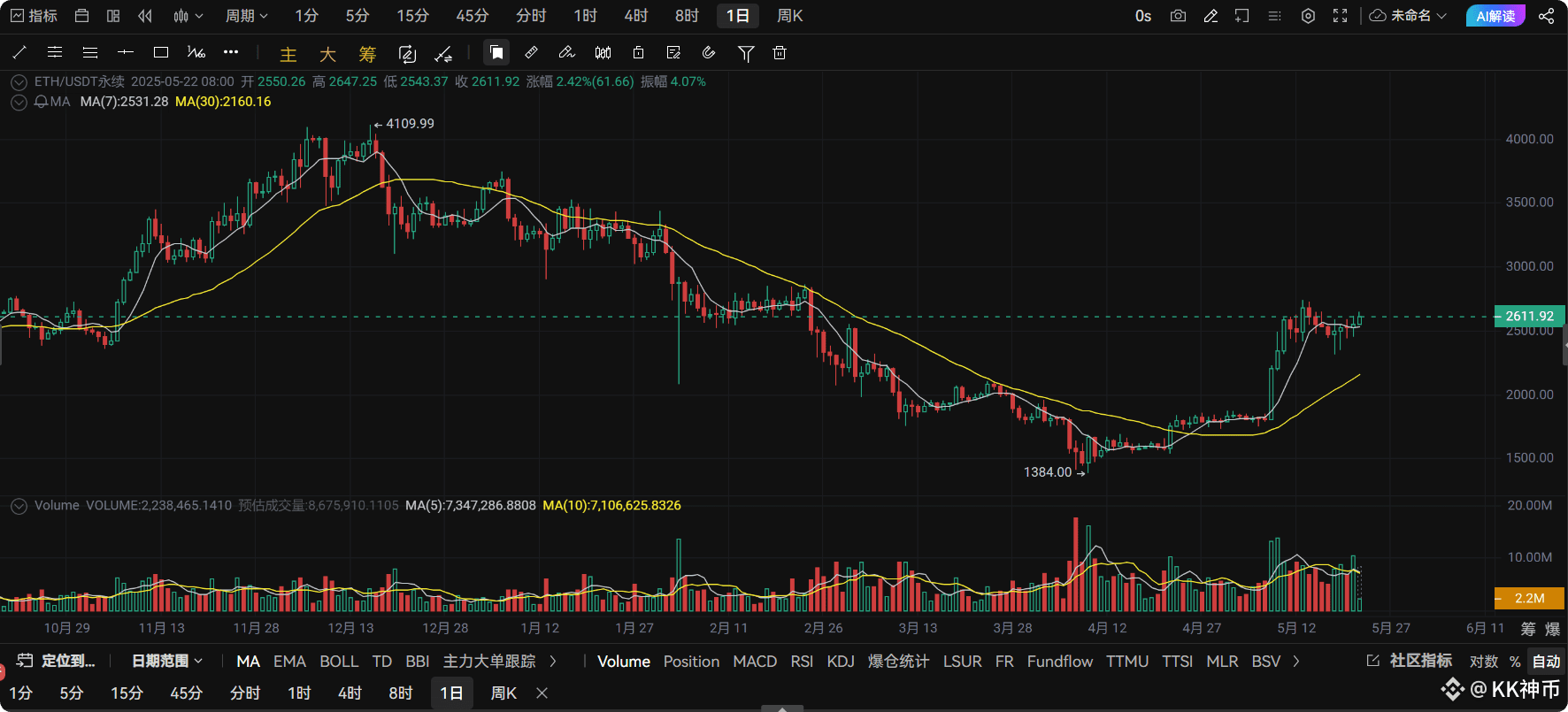 ETH蓄势待发2500点只是小试牛刀下一站剑指4000不是梦| KK神币发布于币安广场