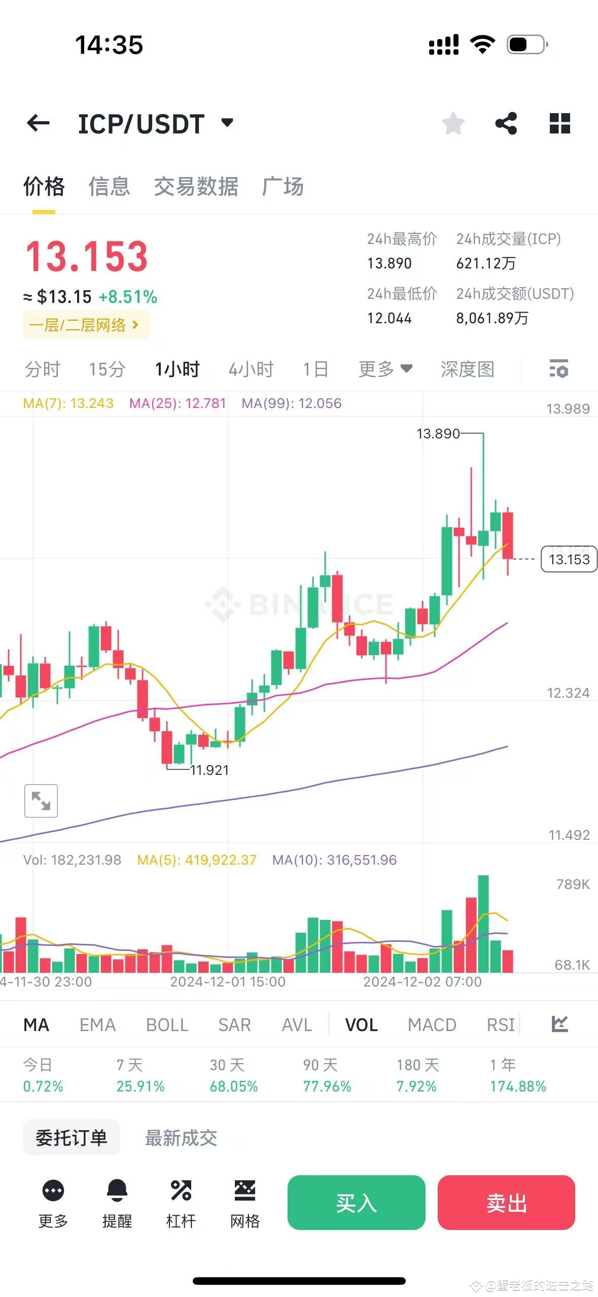 Latest #icp🚀🚀 News, Opinions and Feed Today | Binance Square