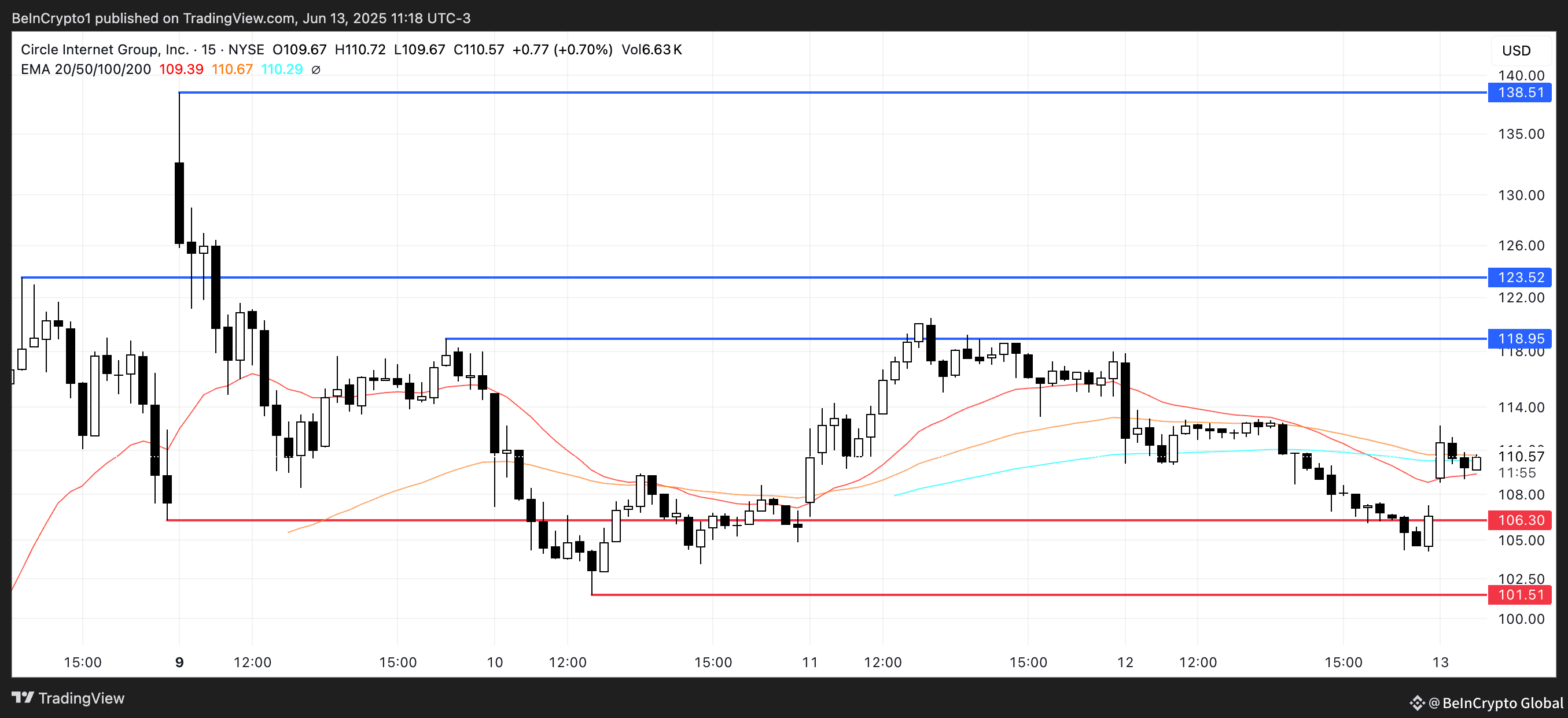 CRCL Price Analysis.