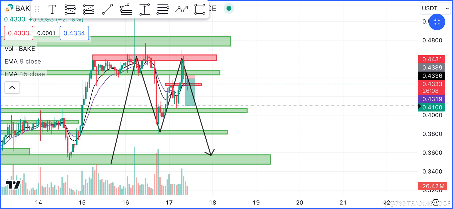Baking Loop $BAKE is forming a double top pattern I had taken trade on i | 780 ...