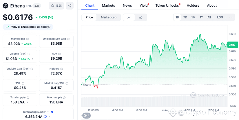 Chart: Ethena 