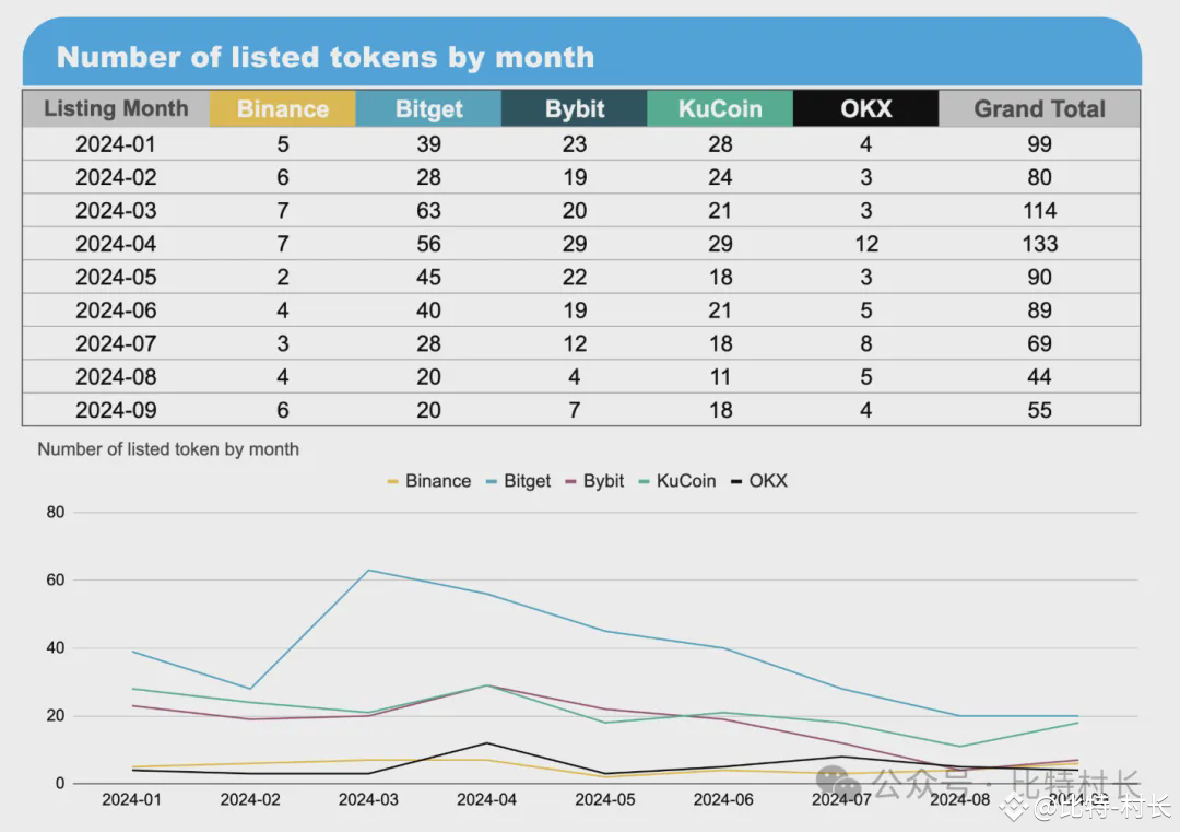 币安、OKX等五大交易所前三季度上币表现| 比特村长发布于币安广场