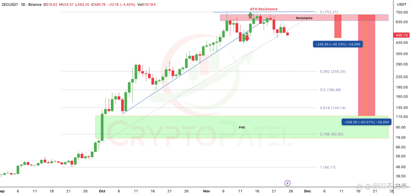 ZEC连续狂跌，短期反弹还能撑住吗？支撑位保不住？ZEC可能直接去找300美元“老朋友”！ | 安知予之乐na Binance Square