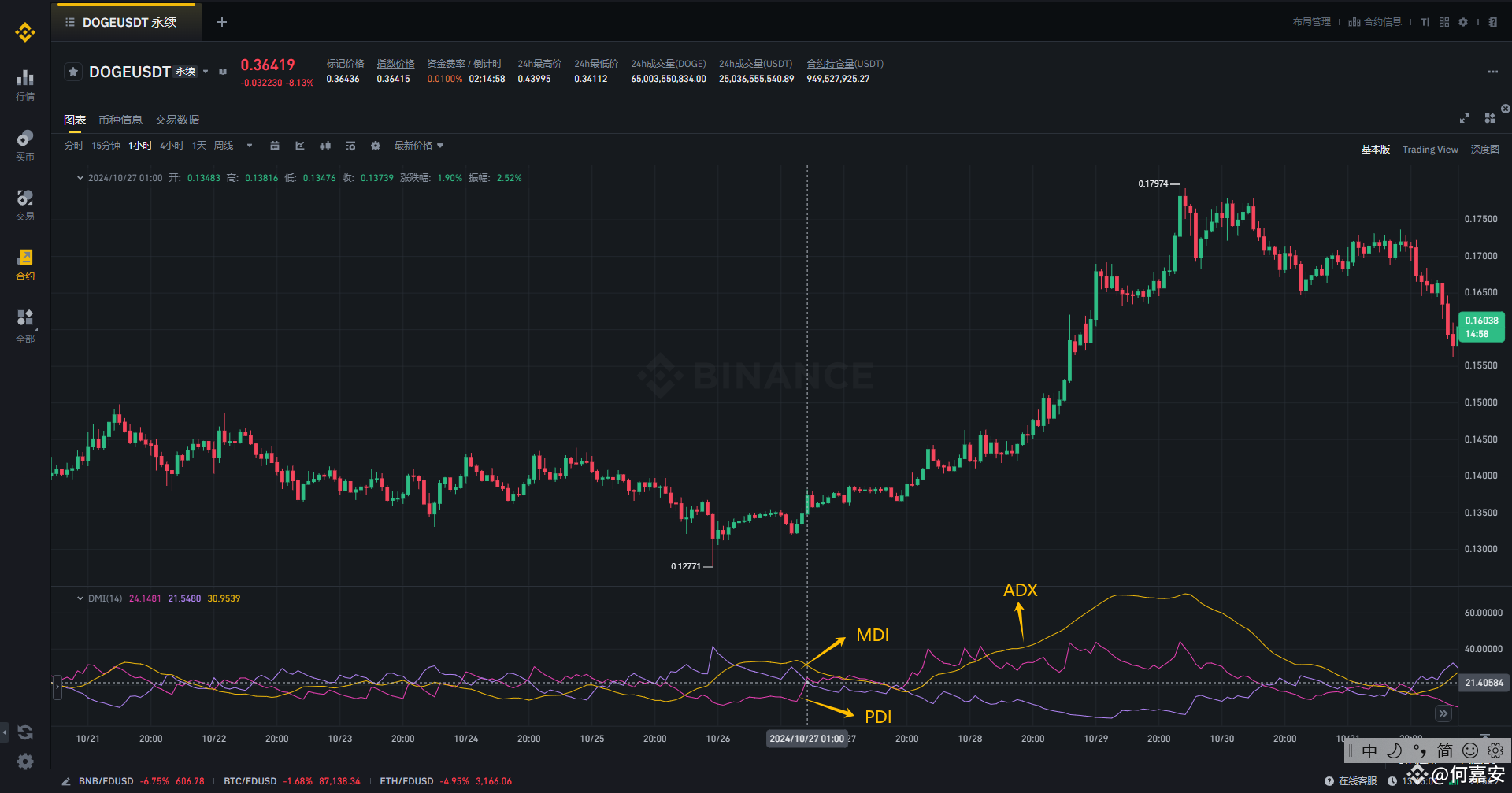 技术指标分析之一什么是DMI指标的交叉？ | 川川页桉on Binance Square