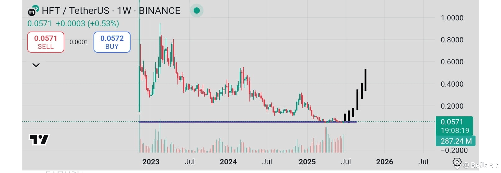 Latest #hashflow News, Opinions and Feed Today | Binance Square