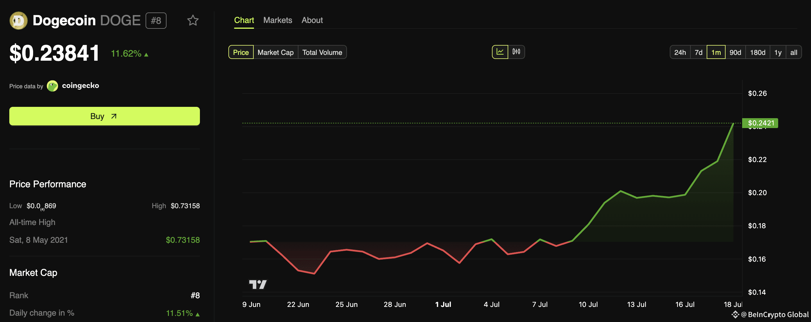 Dogecoin Price Performance