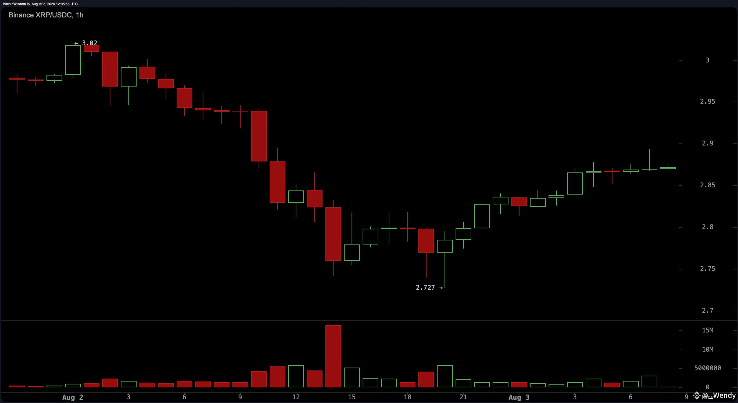 XRP Price Watch: Is This a Local Bottom or a Bull Trap?