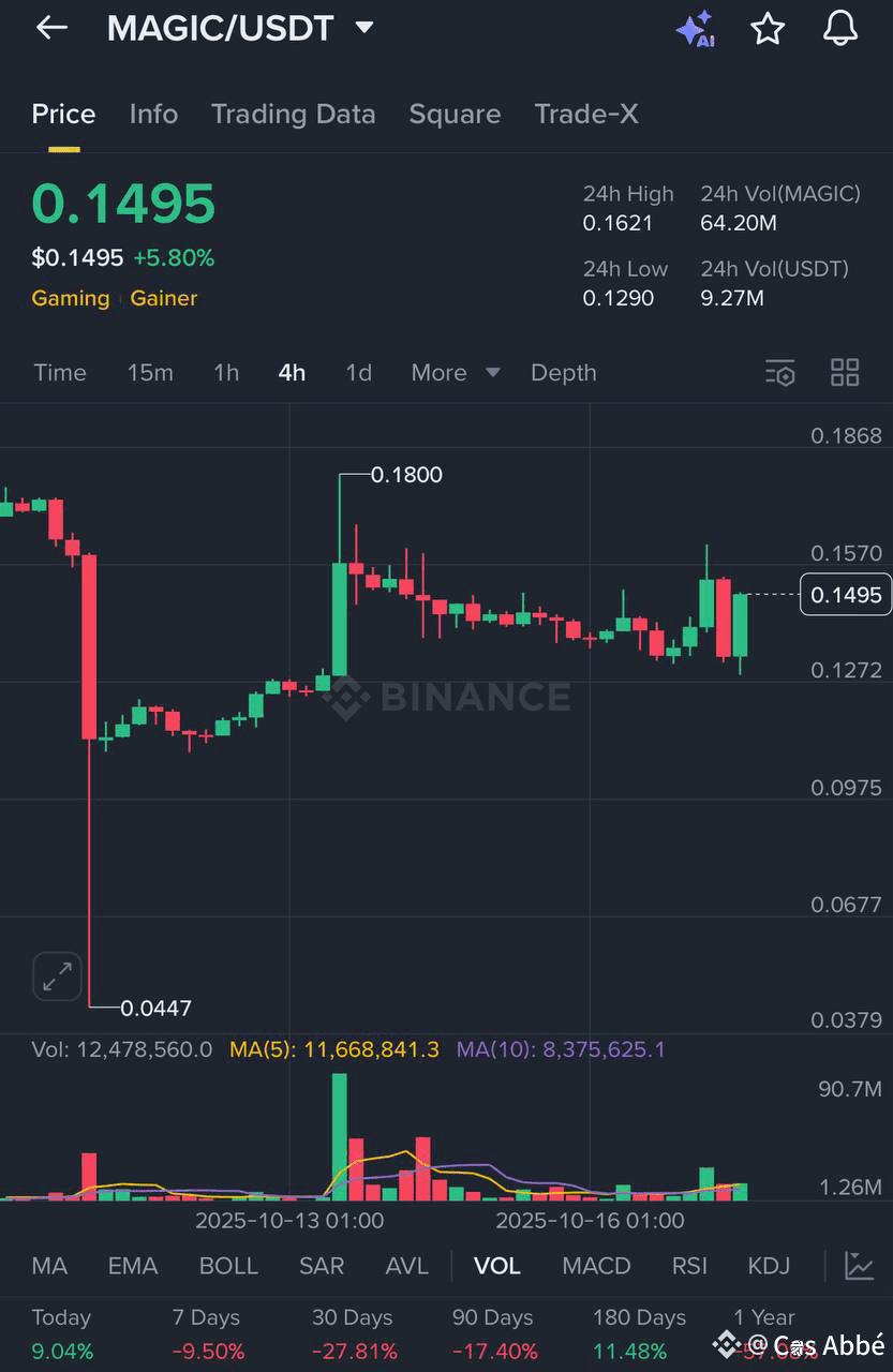 $MAGIC 显示出早期复苏的迹象——在捍卫$0.13需求区后上涨+5.8%,并形成了一根干净的4小时反转蜡烛。成交 | Cas Abbé发布 ...
