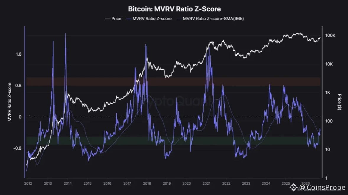 Bitcoin MVRV Z-Score Analysis
