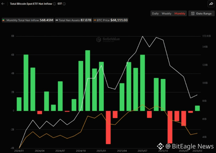 BITCOIN ETFS SEE SECOND WEEK OF INFLOWS IN FIVE MONTHS U.S. | BitEagle ...