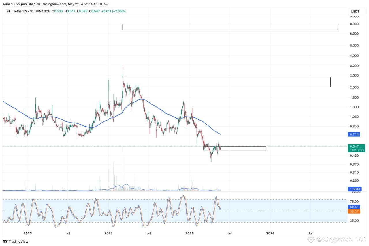 Lisk (LSK) - Mã cũ nhưng tiềm năng | CryptoVN 101 － Binance Square