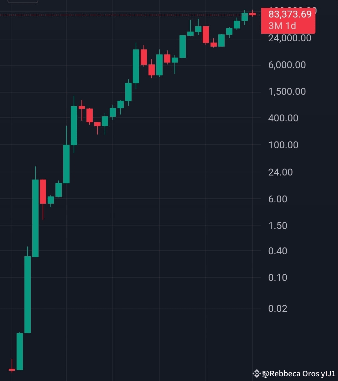 This is $BTC since 2009, and one candle represents 6 months. | Rebbeca ...