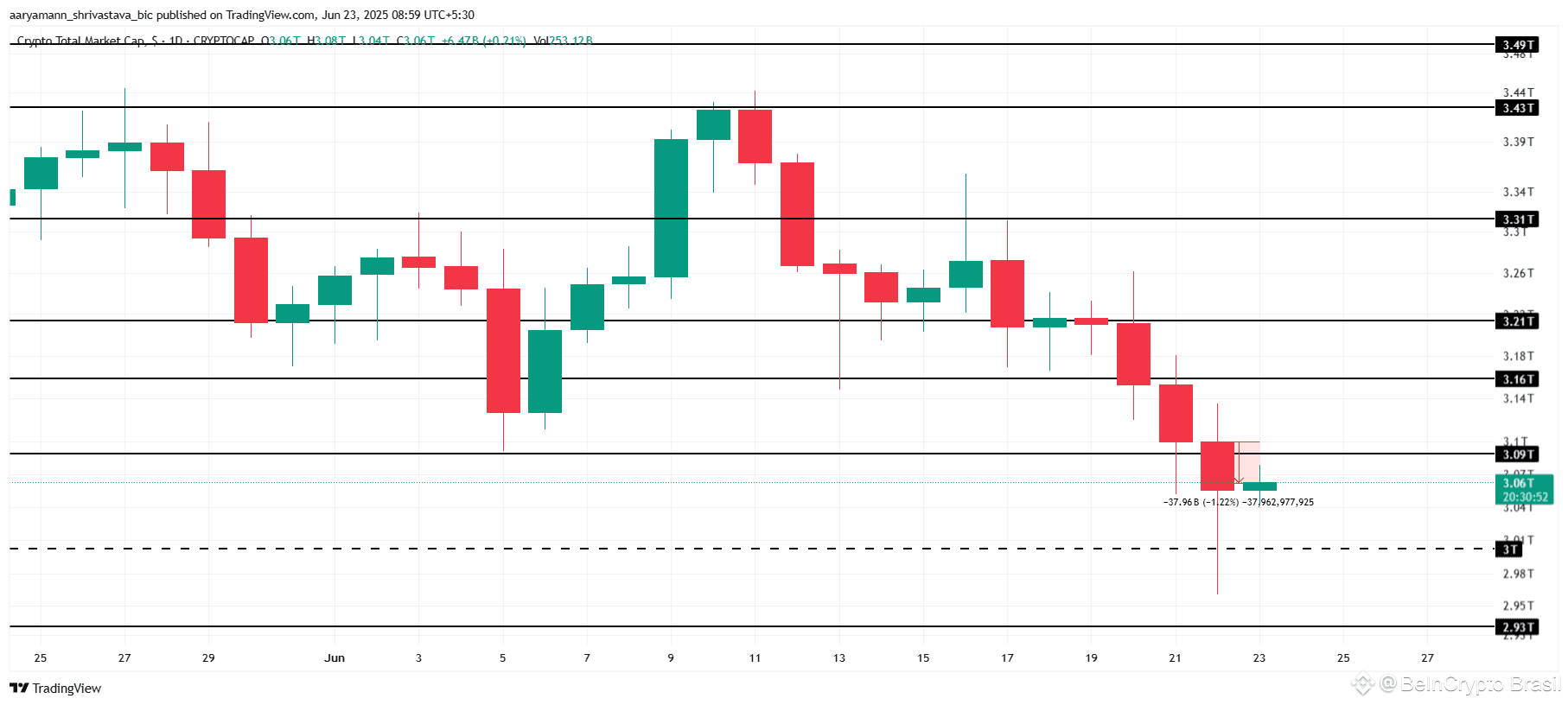 Análise de capitalização de mercado total de criptomoedas