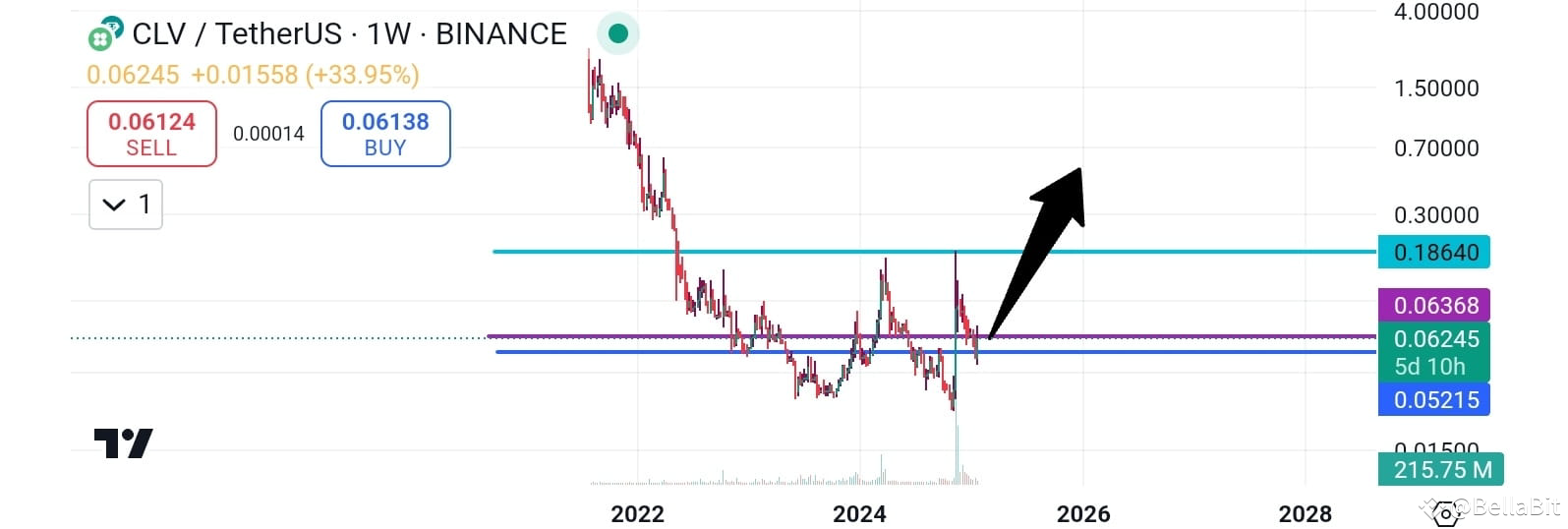 Latest #clv News, Opinions and Feed Today | Binance Square
