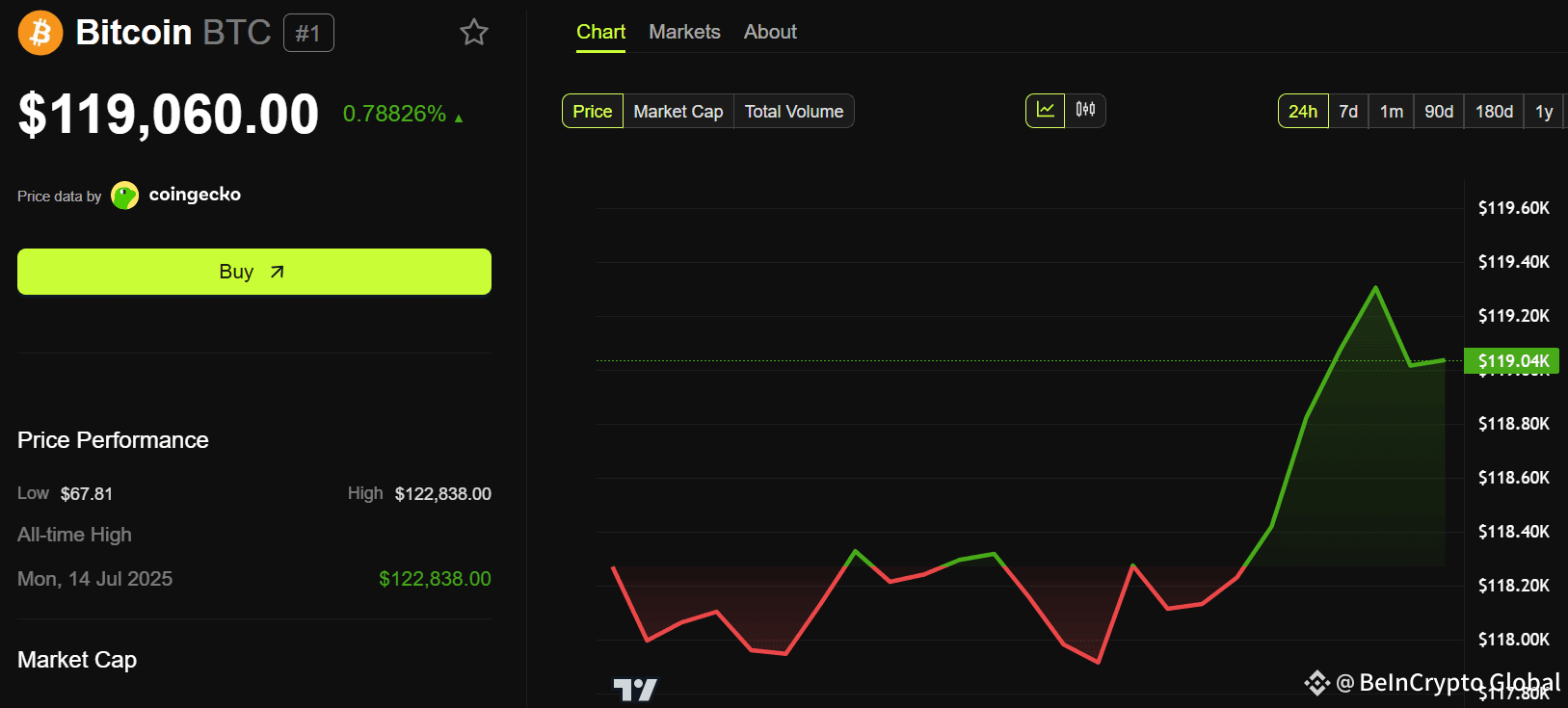 Bitcoin (BTC) Price Performance