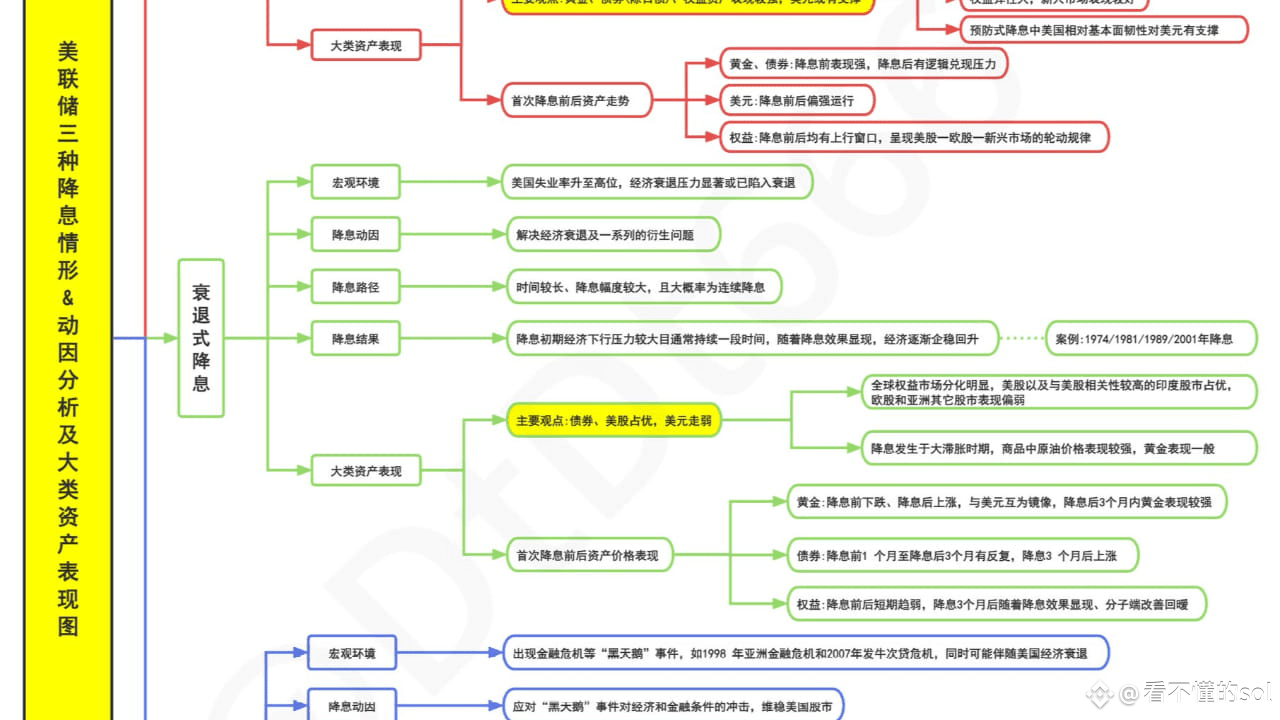 美联储宣布降息了，12段话看懂漫长的牛市刚刚开始！（省流版） | 看不懂的sol发布于币安广场