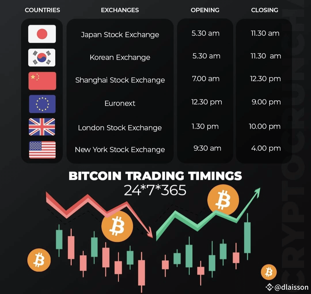 ⏰️全球交易時間🌍🌎🌏 全球各地的傳統證券交易所都有特定的營業時間。例如，日本證券交易所和韓國交易所均於上午5: | 幣安廣場上的