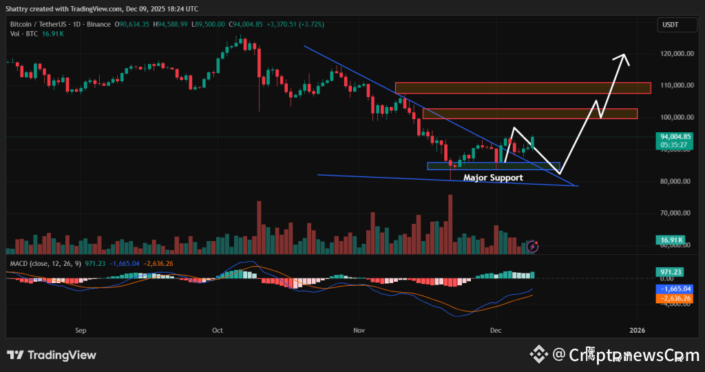 Bitcoin Price Prediction - Bitcoin Price Chart