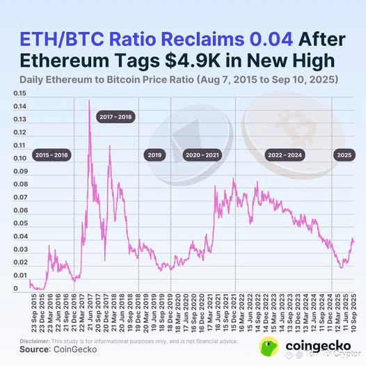 #ETHReclaims4700 📊 Analysis of the ETH/BTC Ratio Chart (201 | Tôn Tử ...