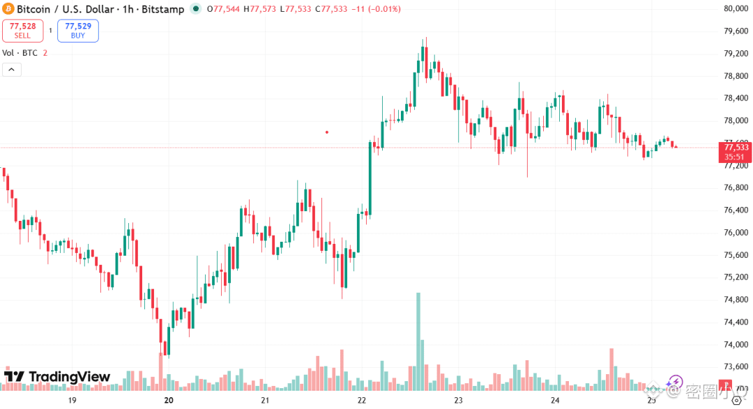 BTC价格