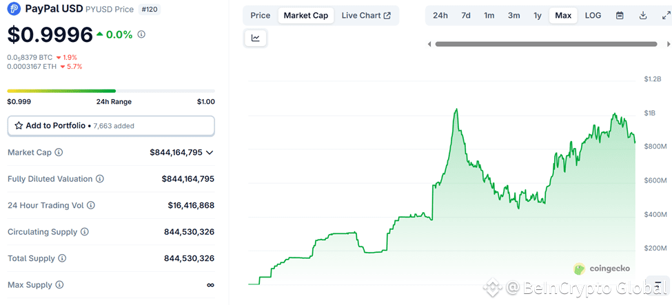 PYUSD Market Cap