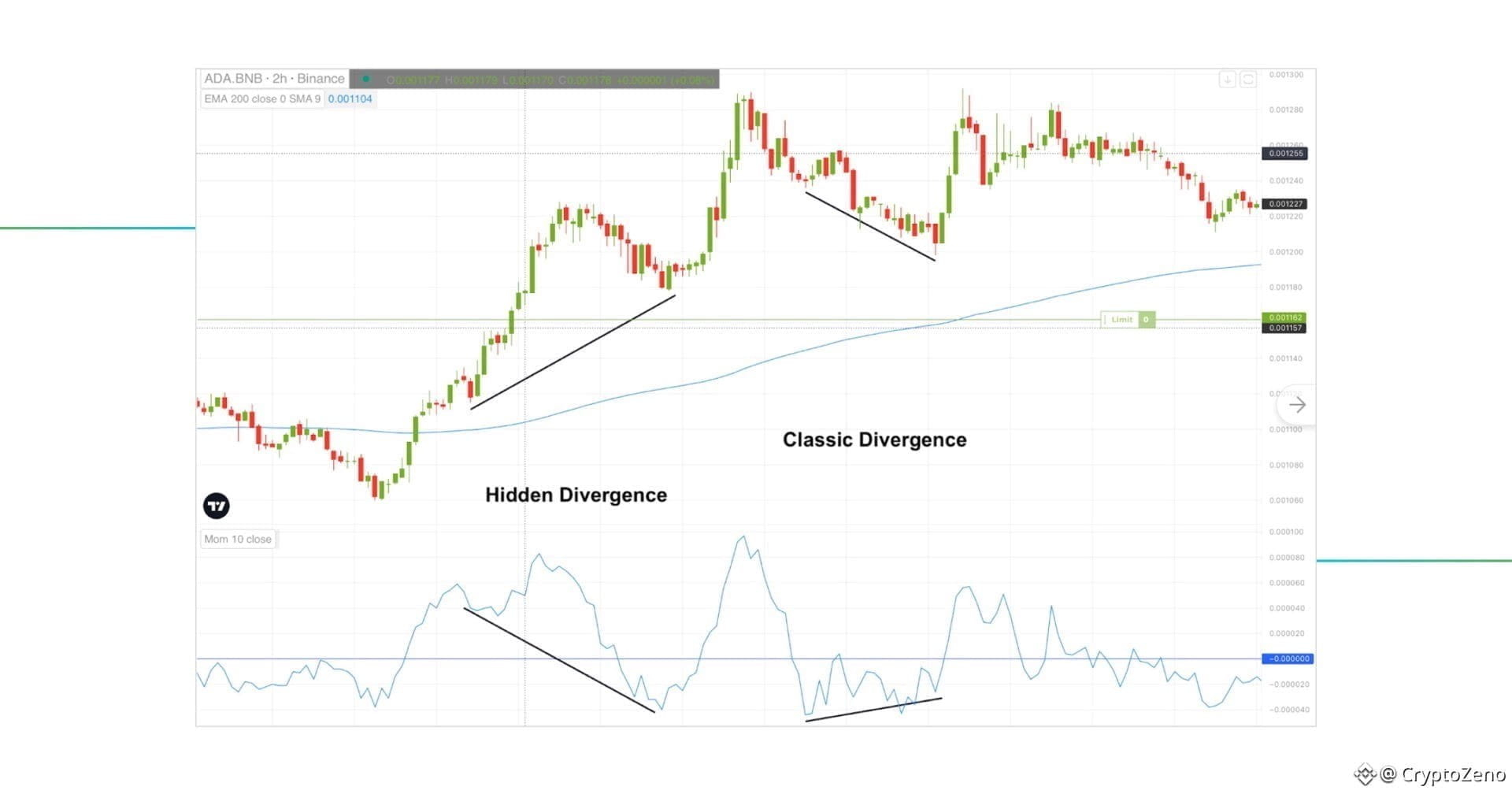 MOM divergence trading example