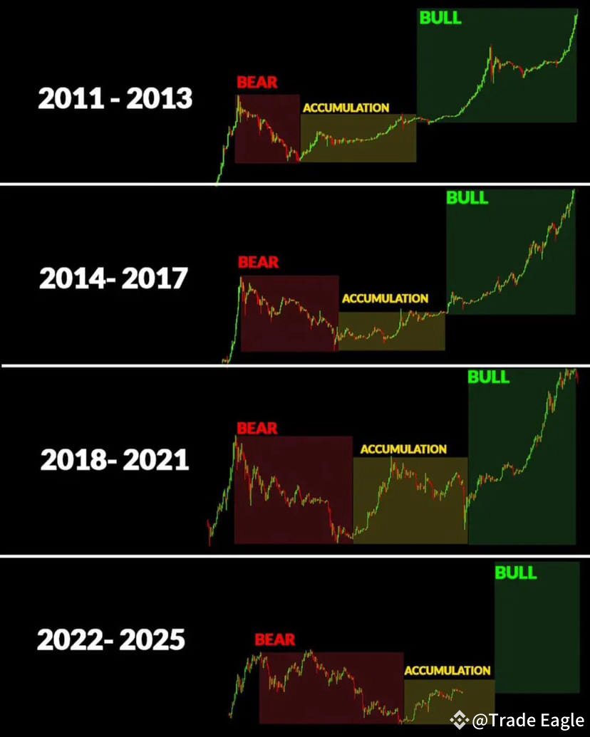 This image presents a comparison of market cycles from 2011 | Trade Eagle  on Binance Square