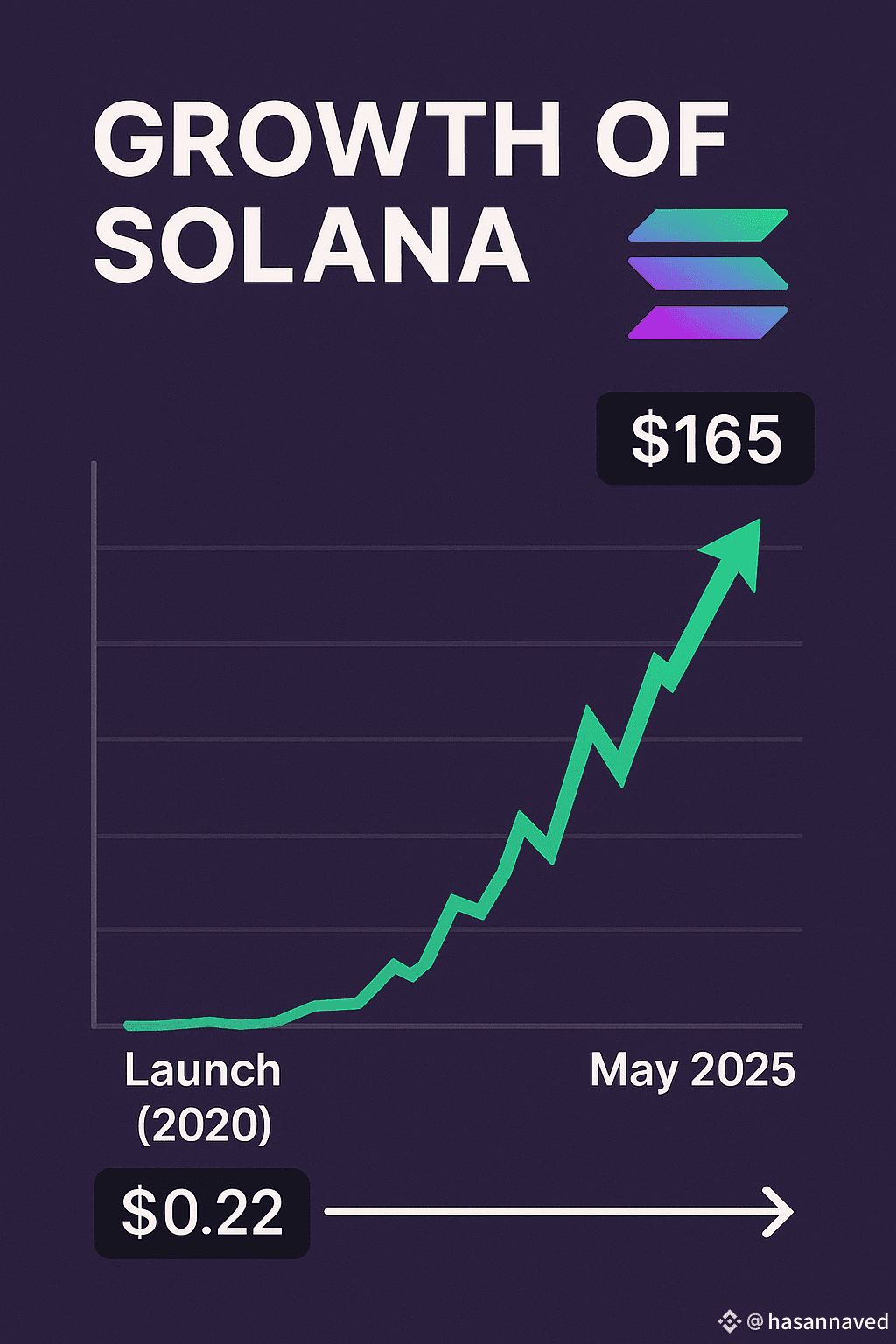 What If You Invested $1,000 in $SOL at Launch and Completely | hasannaved  on Binance Square