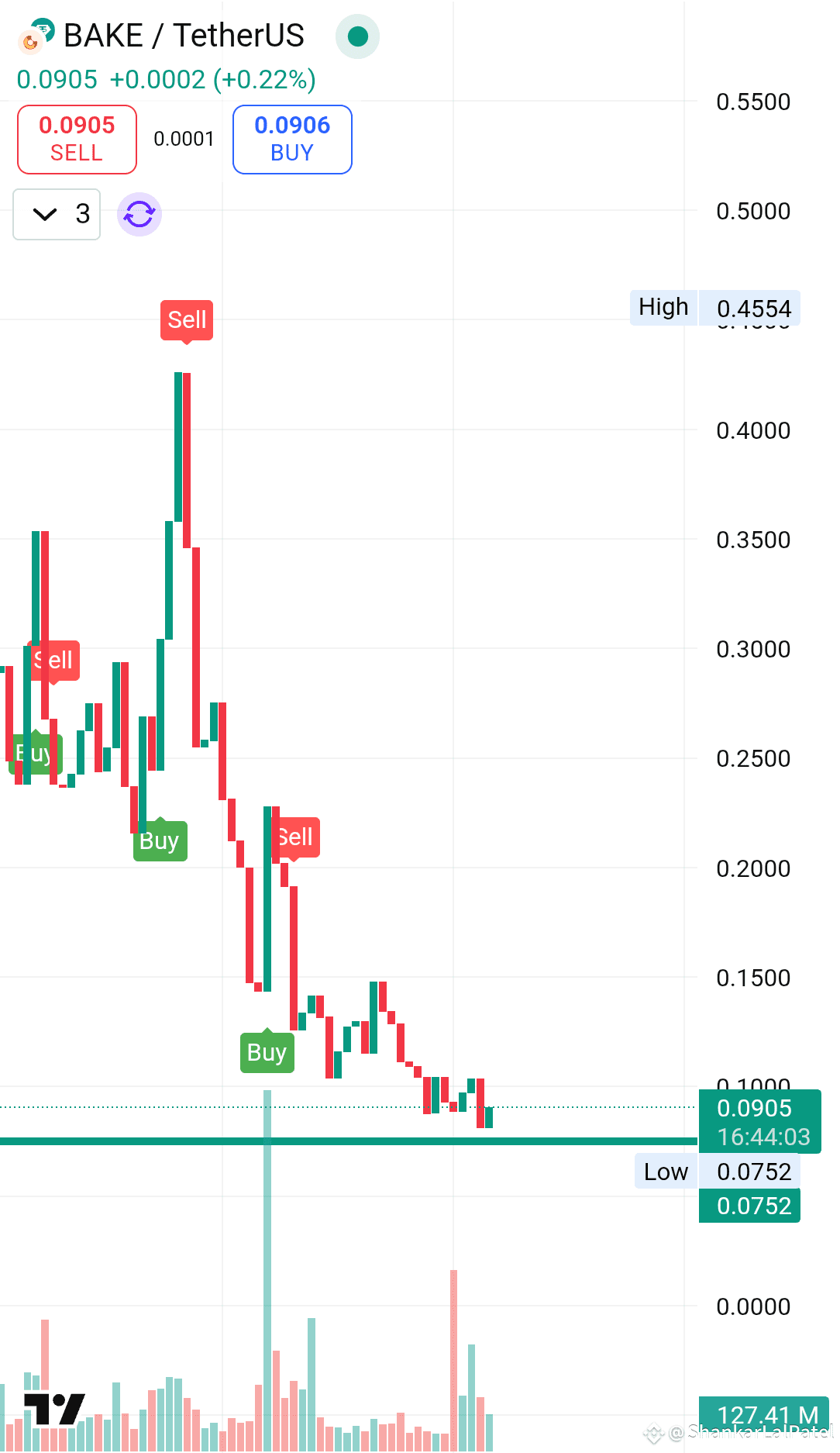 bake OMG 😱 BAKE USDT INCREASE TIME BUY NOW AND HOLD | ShankarLalPatel on  Binance Square