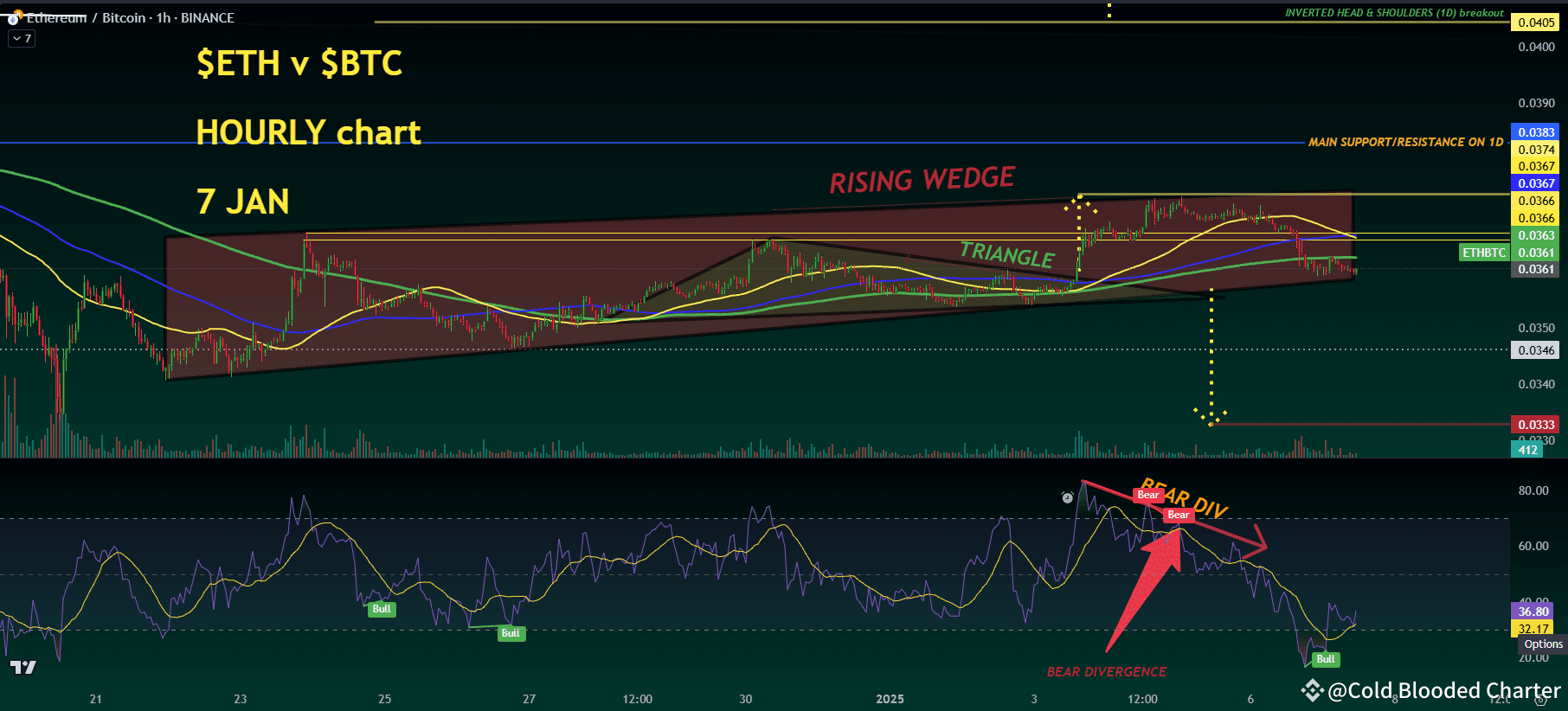 ETH vs $BTC (and the weakening DXY) are looking very intere | Cold Blooded  Charter на Binance Square