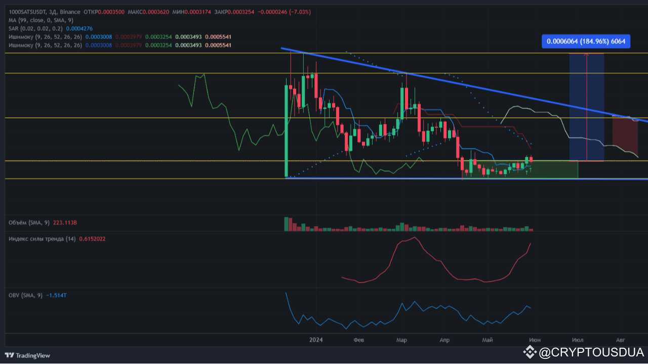1000sats-usdt-3d-02-06-24-cryptousdua-on-binance-square