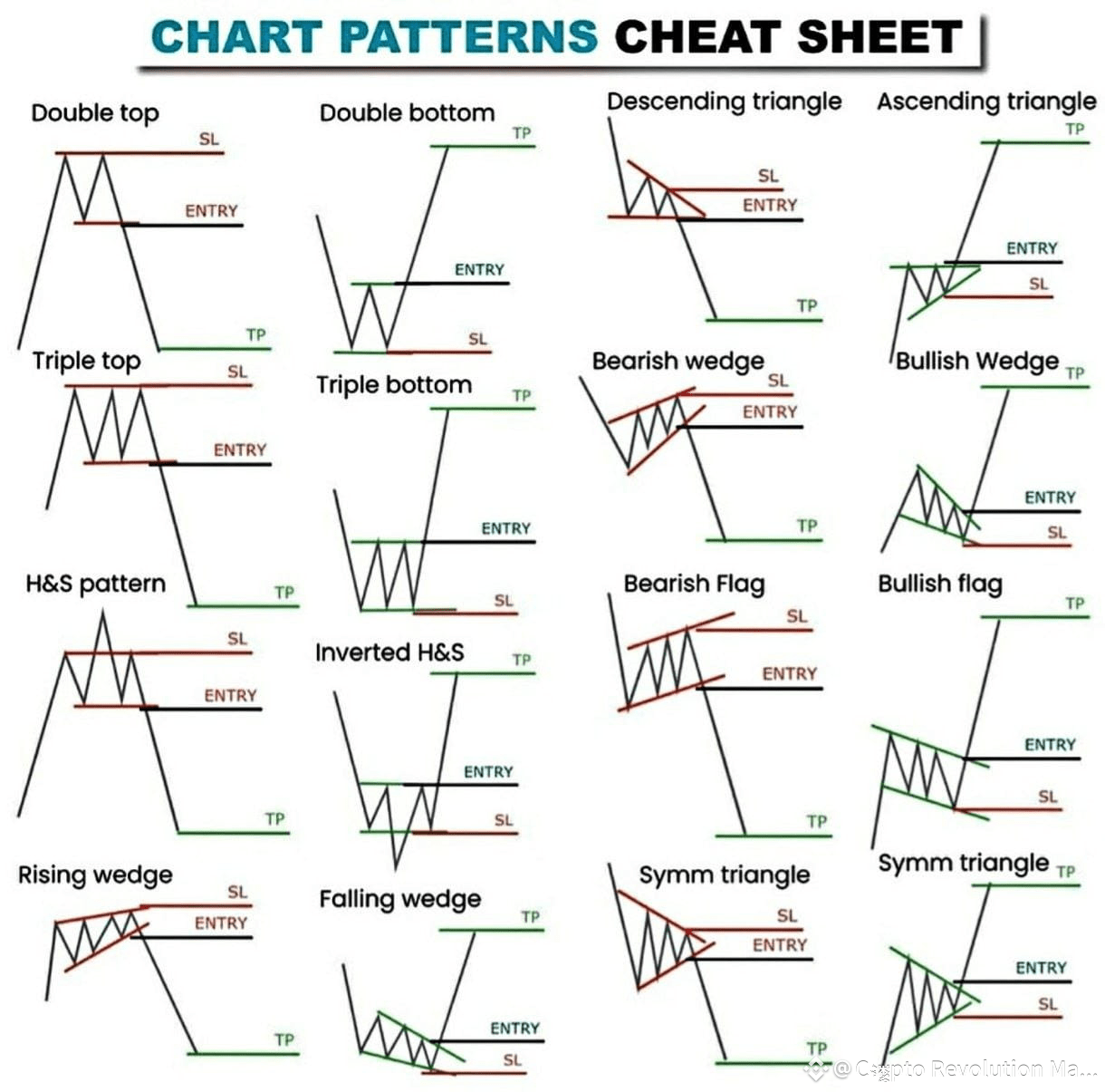 CHART PATTERNS CHEAT SHEET A Chart #Pattern are shapes that | Crypto  Revolution Masters on Binance Square