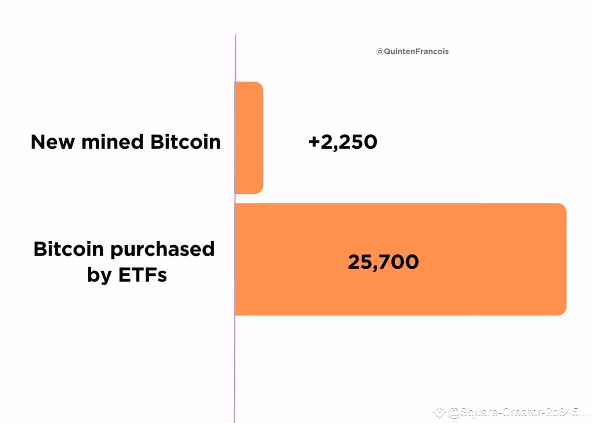 New: ETFs bought this week, while#Bitcoinproduced 25,700 #B | VïNøM22 ...