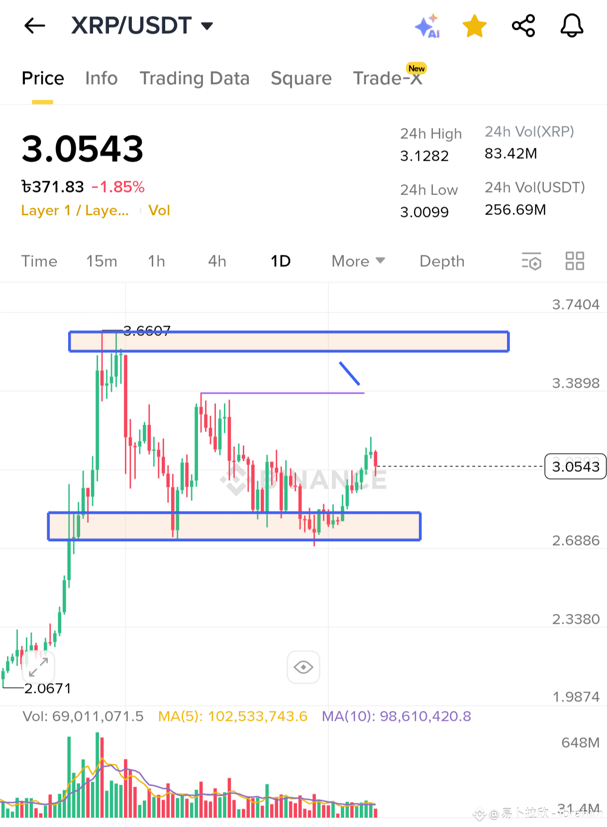 📊 $XRP Trade Setup ✓ Entry Zone: $3.03 – $3.06 🎯 TP1 → $3 | IBRAHIM —  TEAM MATRIX på Binance Square