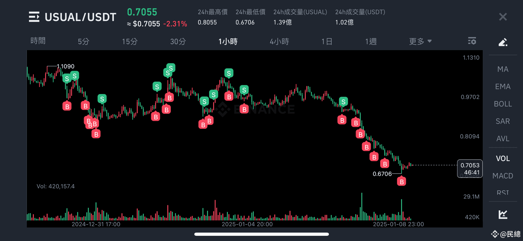 $USUAL average 7.56, position 30%, hurry up to 0.2, I haven | 民總 on ...