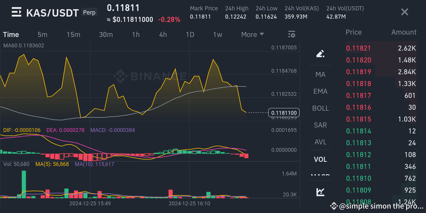 🚀 Kaspa Price Prediction: How High Can KAS Go in 2025? 🤔 | simple simon  the profiler na Binance Square