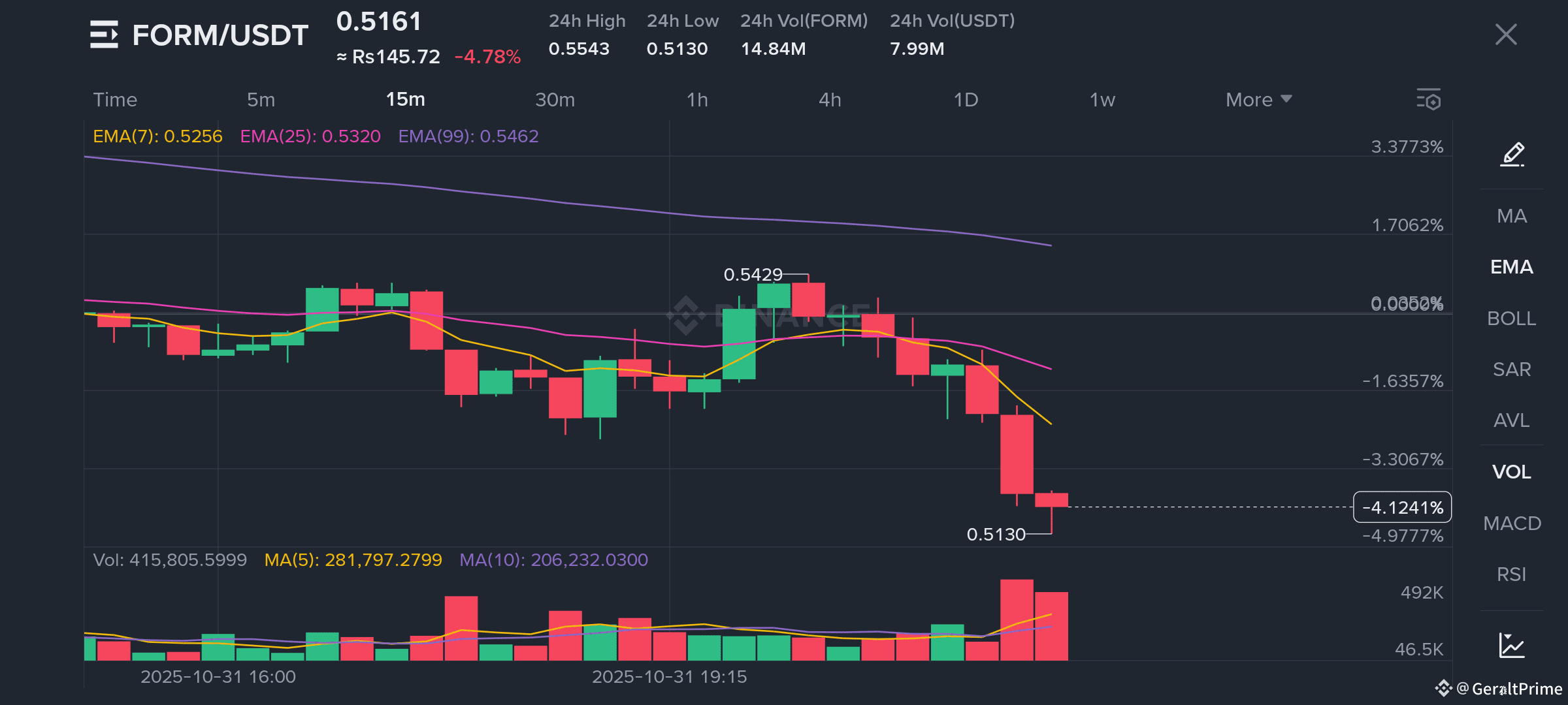 🚨 **MASSIVE LONG LIQUIDATION ALERT** 🚨 💥 **$FORM BULLS J | GeraltPrime  on Binance Square