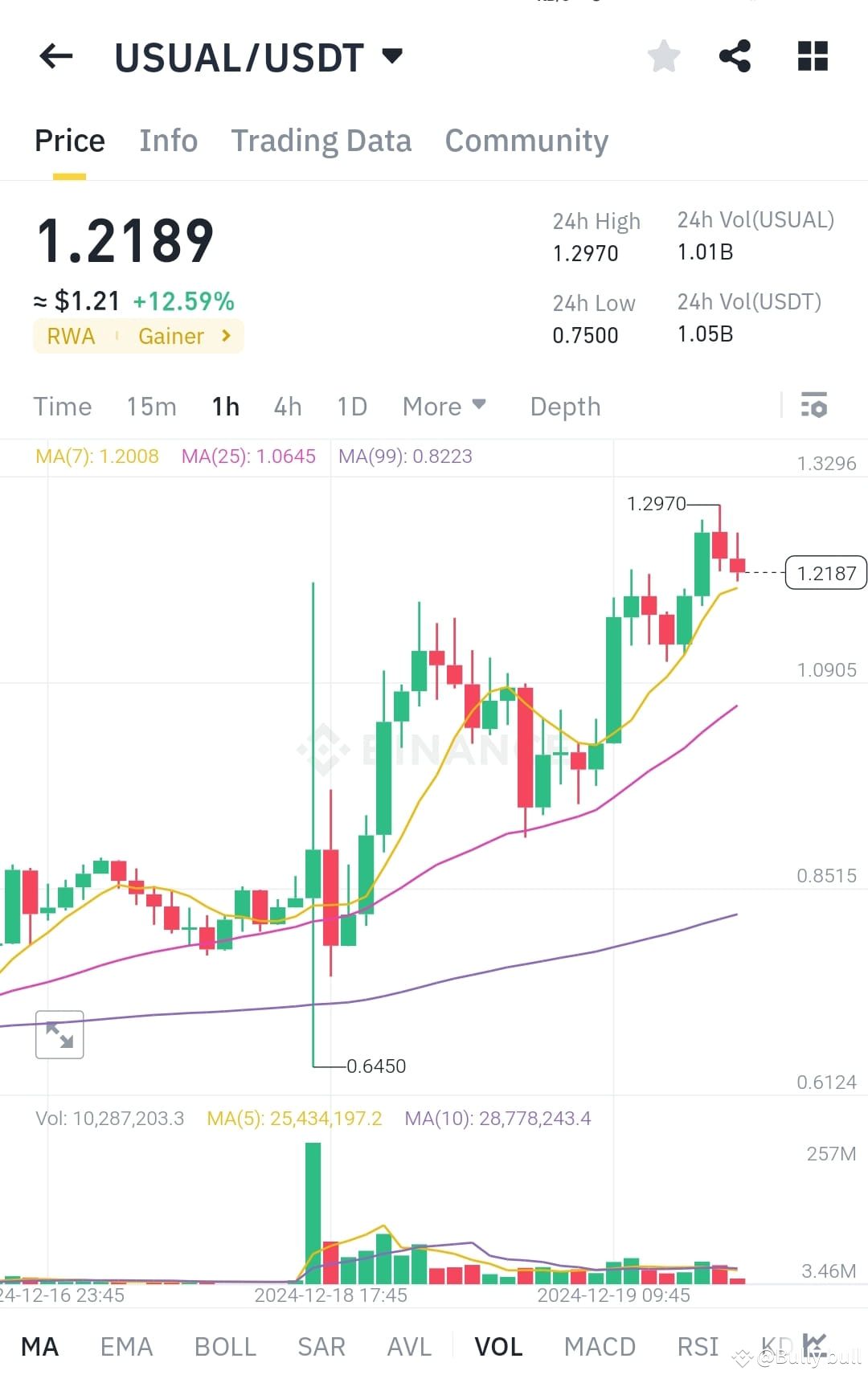 1st tp hit 🎯 $USUAL ️ ️ ️ ️ win win | Bully bull on Binance Square