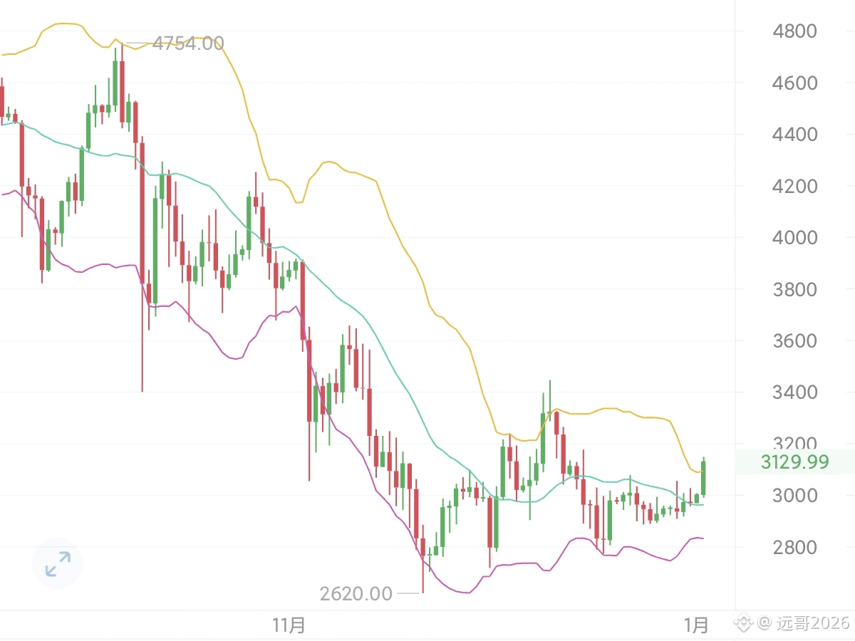 以太是目前主流里结构最健康的。虽然也跌，但每一轮下探都有资金接，回升速度明显快于大饼。2980–3000这一带已经多次确|