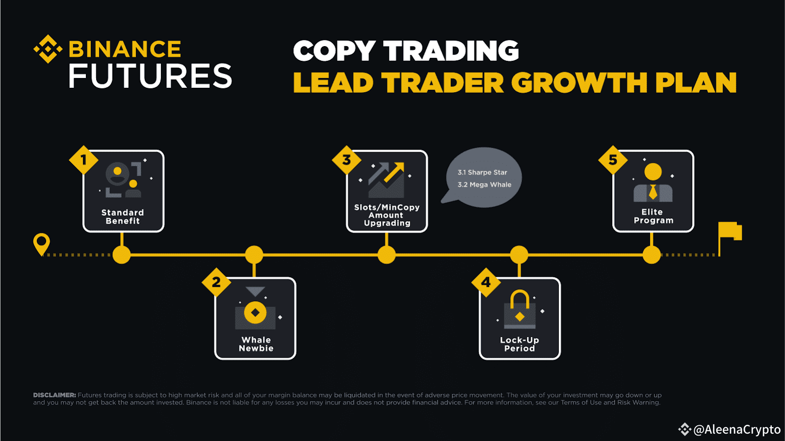 FollowTheLeadTrader What is Lead trade? Binance Lead | AleenaCrypto on  Binance Square