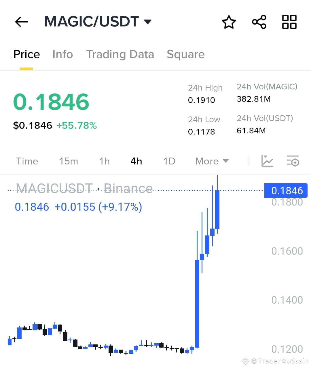 🚨 $MAGIC 是活着的!🧙♂️ 🔥 $MAGIC/USDT 刚刚在市场上施展了一次完整的魔法把戏!🔥 | BIT_HUSSAIN发布于币安广场