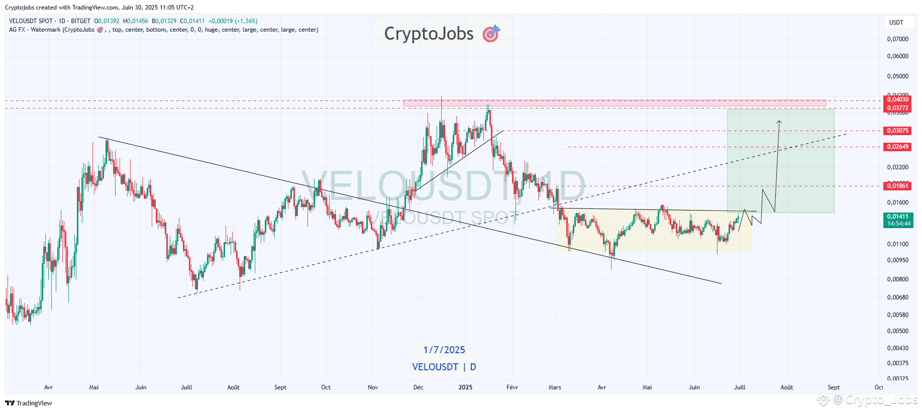 Latest #velo News, Opinions and Feed Today | Binance Square