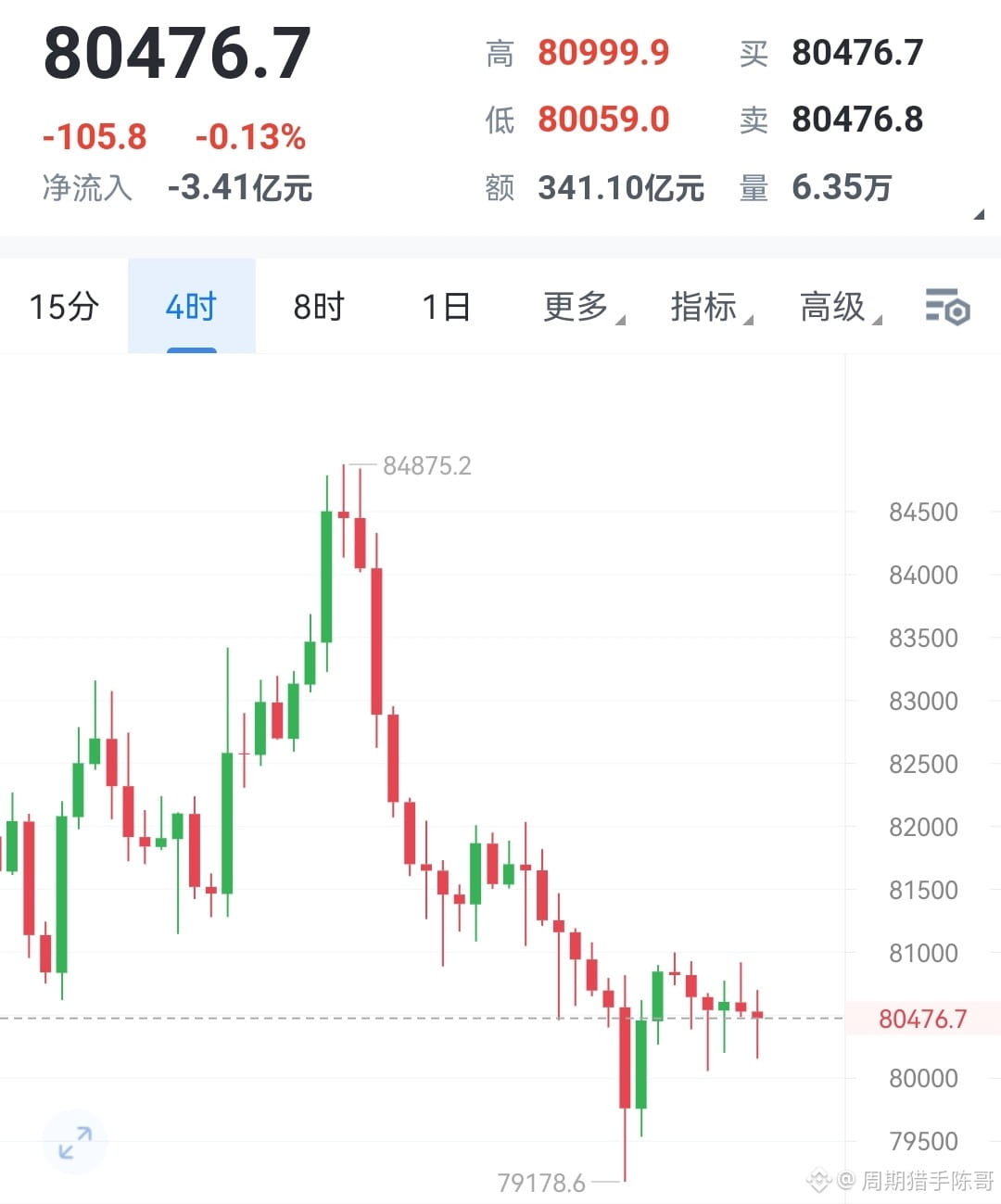 An Overhead Direction Sign Good morning, everyone! The price action overnight has been | 周期猎手陈哥 on ...
