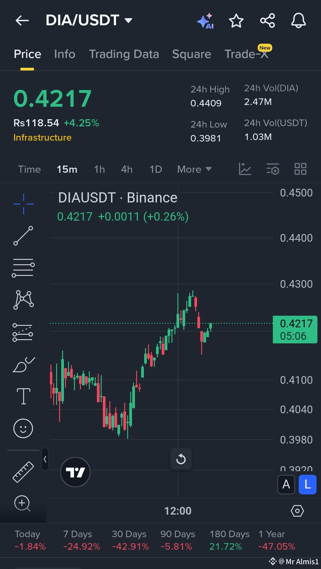 Latest #dia News, Opinions and Feed Today | Binance Square
