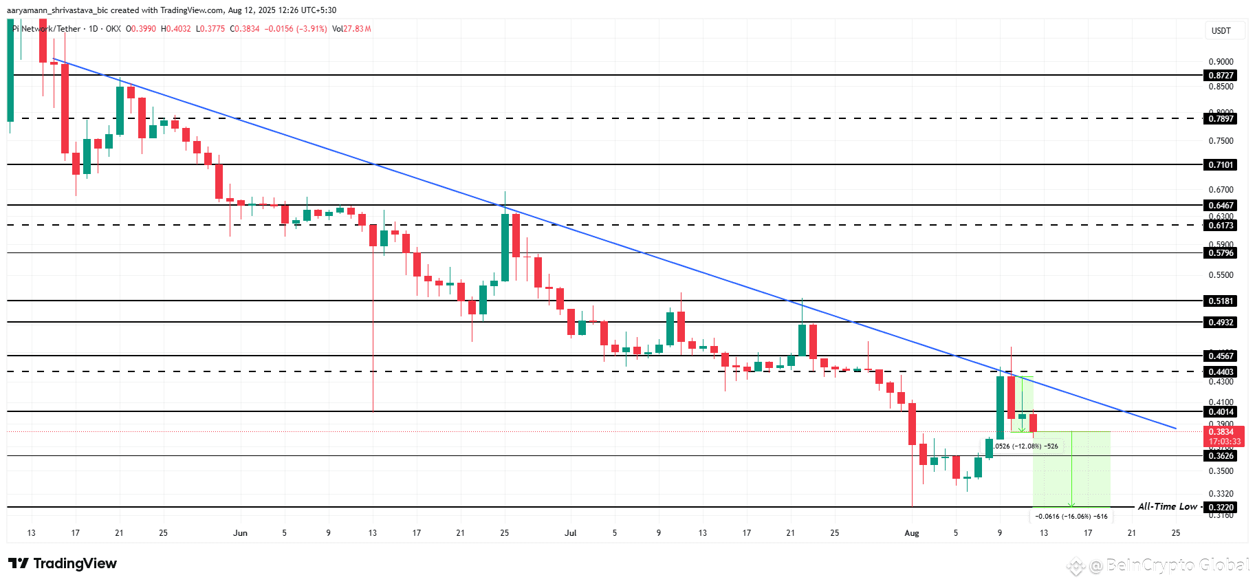 Pi Coin Price Analysis. 