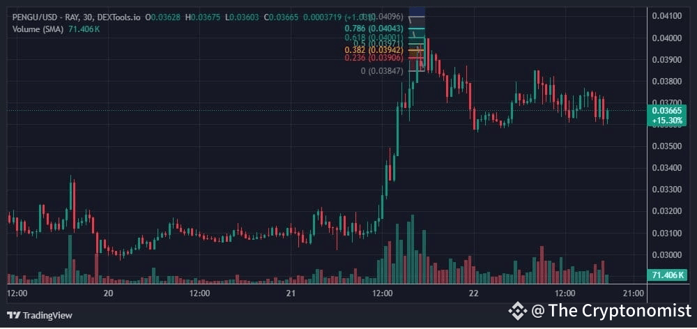 Pudgy Penguins 1 Day Price Chart