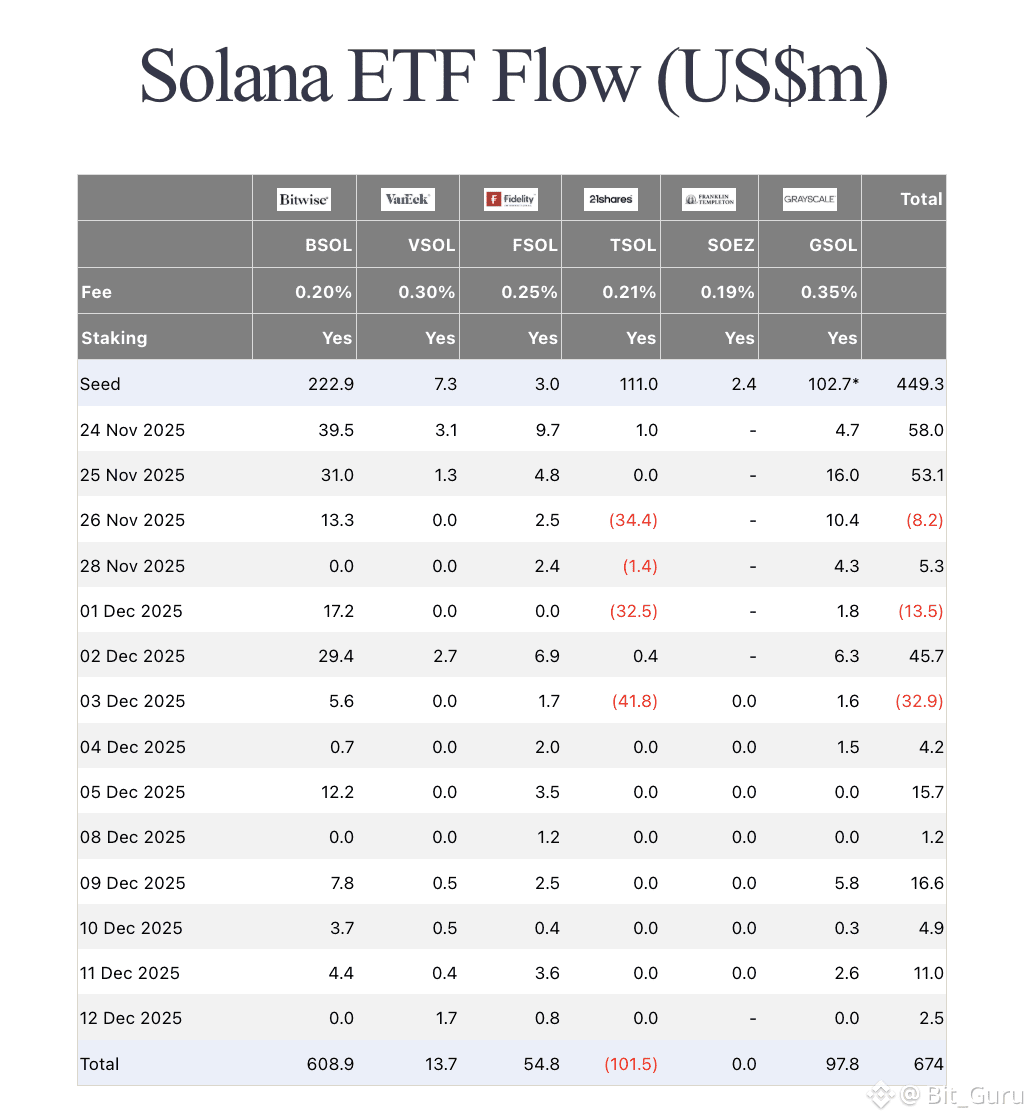 SOL ETF Flows Signal Quiet Accumulation Solana ETF inflows | Bit_Guru on  Binance Square